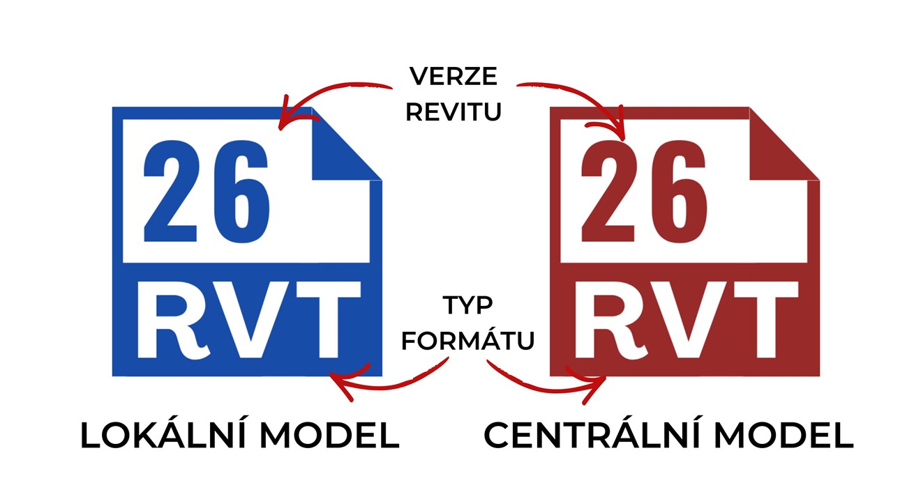CCicon, rozlišené ikony souborů Revitu, lokální a centrální model